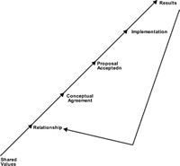 Selecting and Interviewing Consultants
